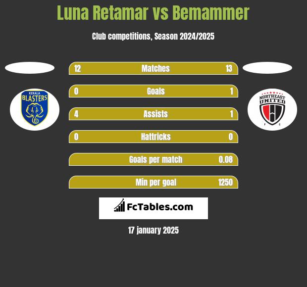 Luna Retamar vs Bemammer h2h player stats