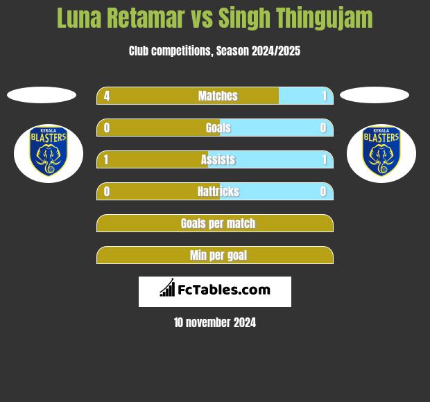 Luna Retamar vs Singh Thingujam h2h player stats