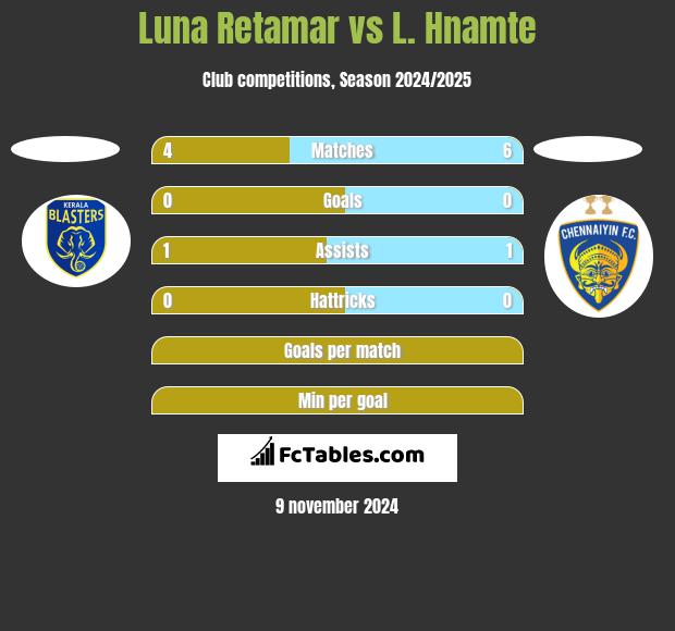 Luna Retamar vs L. Hnamte h2h player stats