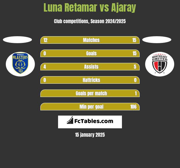 Luna Retamar vs Ajaray h2h player stats