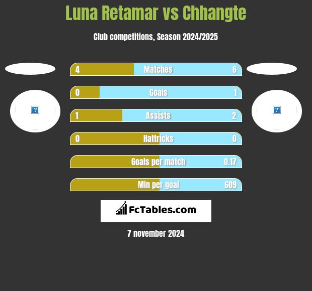 Luna Retamar vs Chhangte h2h player stats