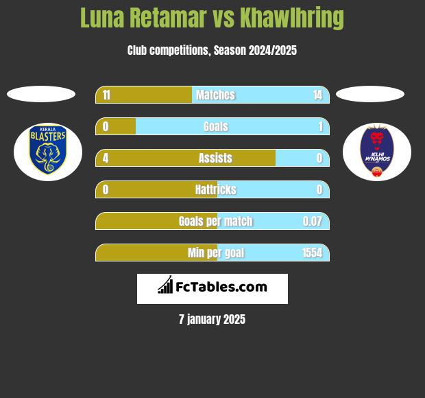 Luna Retamar vs Khawlhring h2h player stats