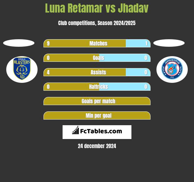 Luna Retamar vs Jhadav h2h player stats