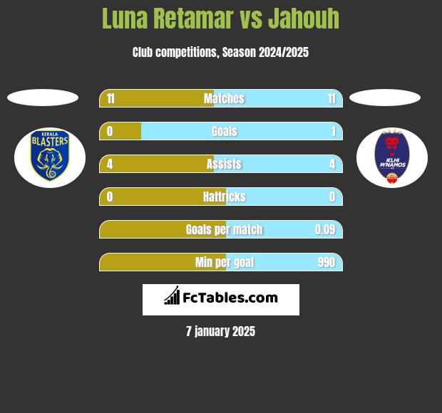 Luna Retamar vs Jahouh h2h player stats