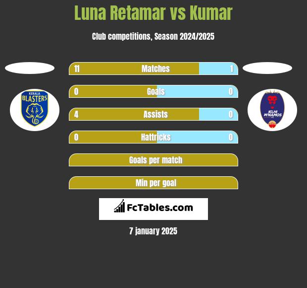 Luna Retamar vs Kumar h2h player stats