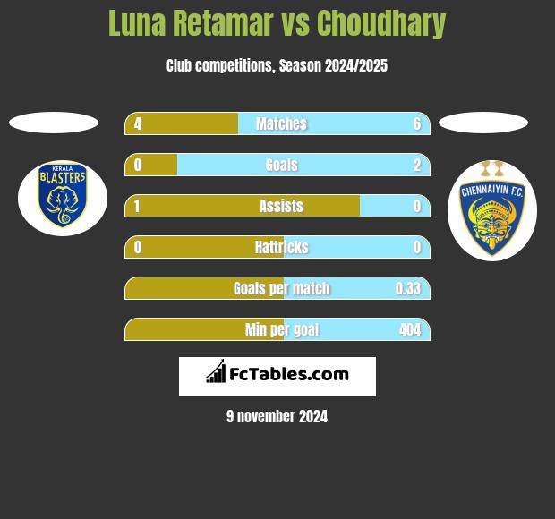 Luna Retamar vs Choudhary h2h player stats