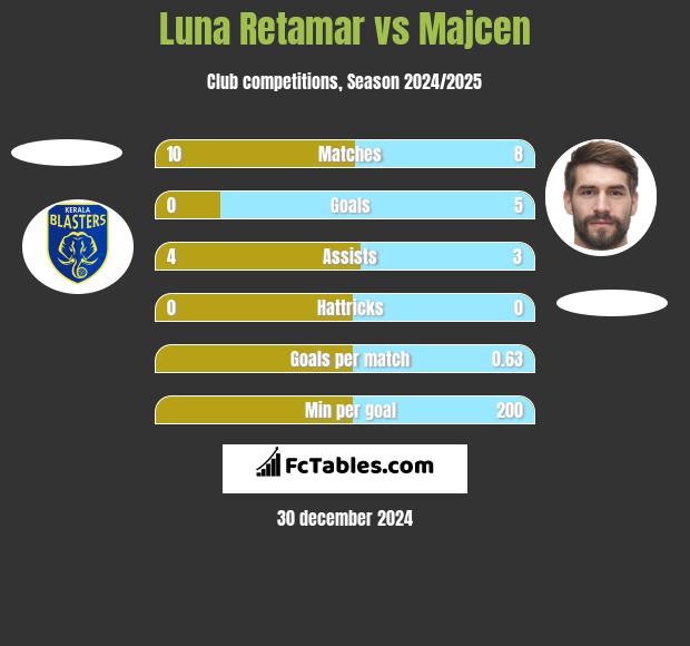 Luna Retamar vs Majcen h2h player stats