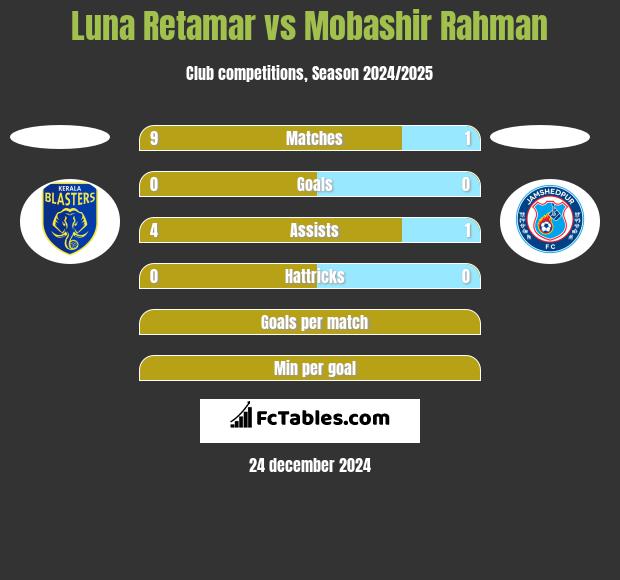 Luna Retamar vs Mobashir Rahman h2h player stats