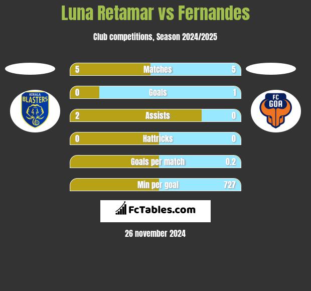 Luna Retamar vs Fernandes h2h player stats