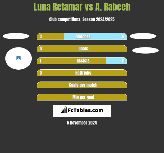 Luna Retamar vs A. Rabeeh h2h player stats