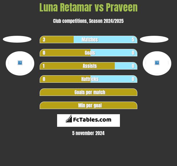 Luna Retamar vs Praveen h2h player stats