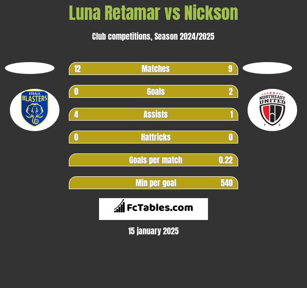 Luna Retamar vs Nickson h2h player stats