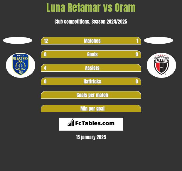 Luna Retamar vs Oram h2h player stats