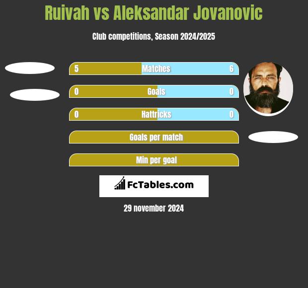 Ruivah vs Aleksandar Jovanovic h2h player stats