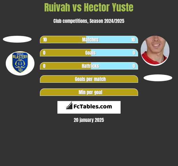 Ruivah vs Hector Yuste h2h player stats