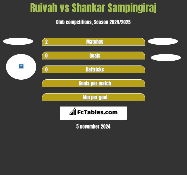 Ruivah vs Shankar Sampingiraj h2h player stats