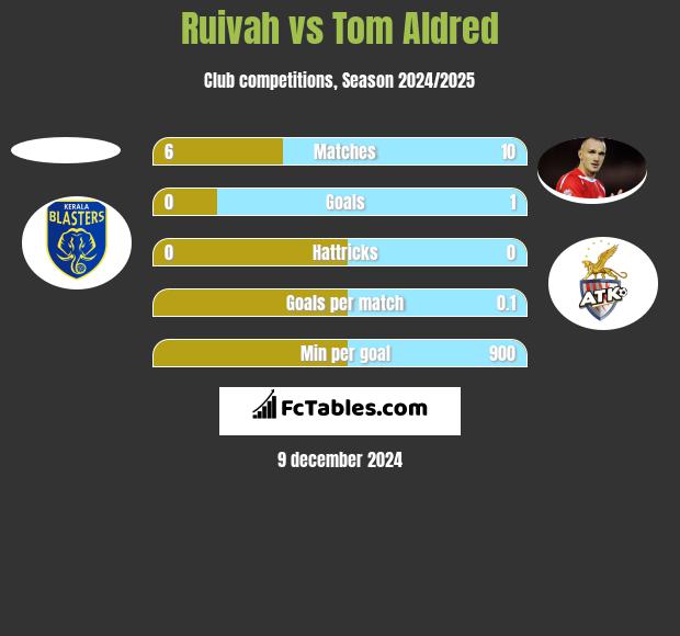 Ruivah vs Tom Aldred h2h player stats