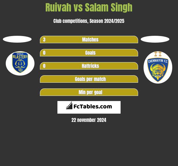 Ruivah vs Salam Singh h2h player stats