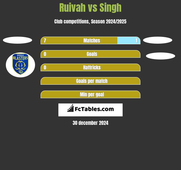 Ruivah vs Singh h2h player stats