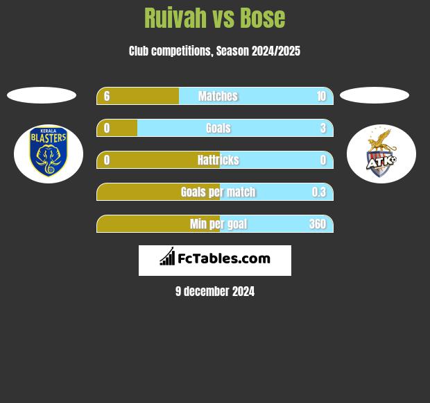 Ruivah vs Bose h2h player stats