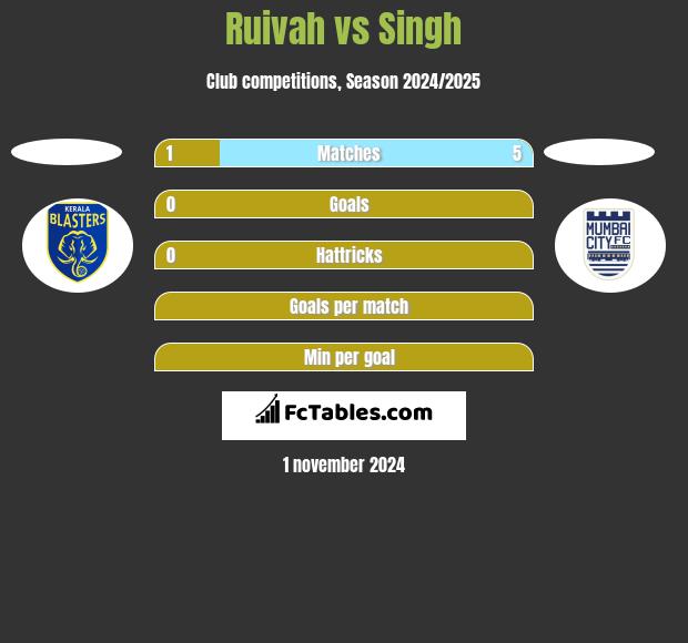 Ruivah vs Singh h2h player stats