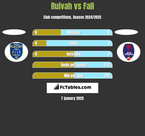 Ruivah vs Fall h2h player stats