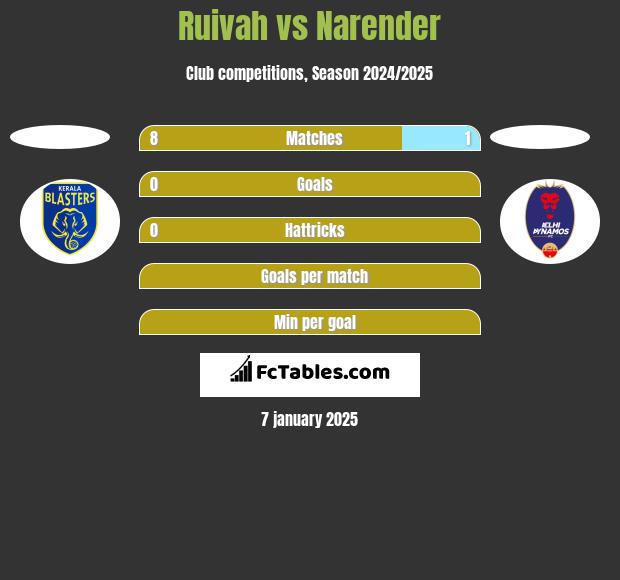 Ruivah vs Narender h2h player stats