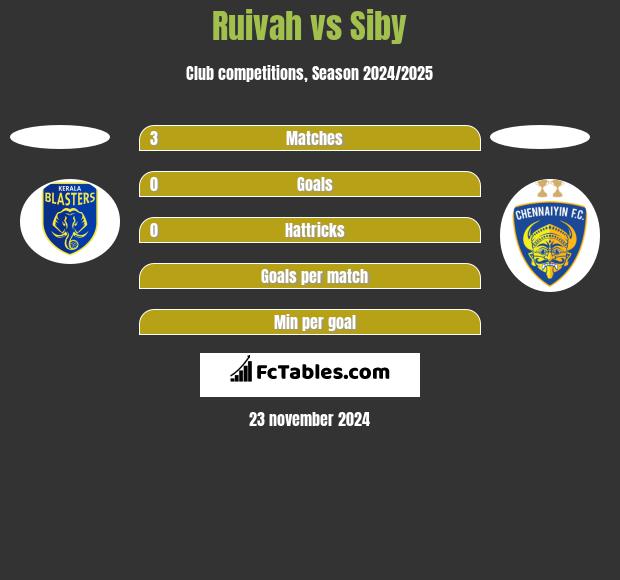 Ruivah vs Siby h2h player stats