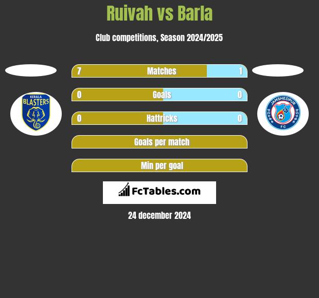 Ruivah vs Barla h2h player stats