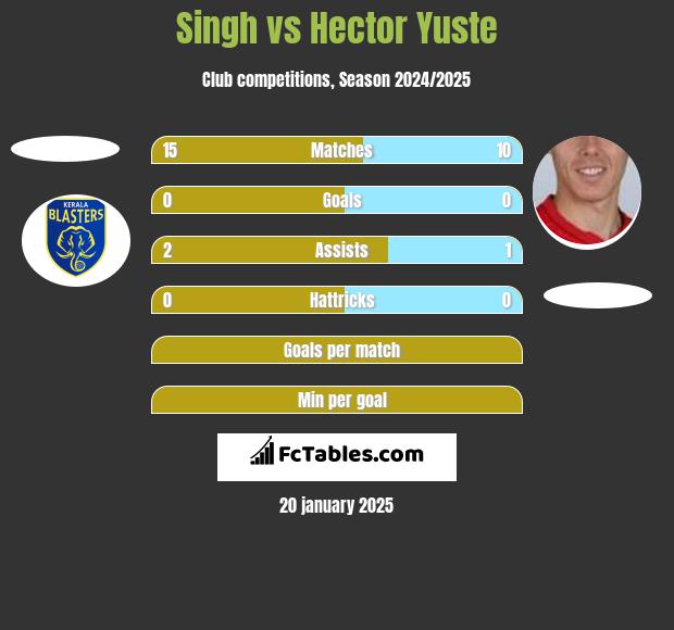 Singh vs Hector Yuste h2h player stats