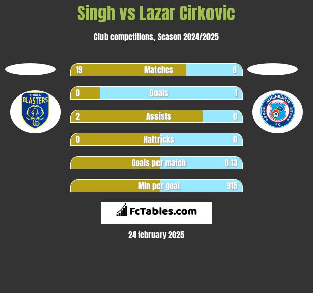 Singh vs Lazar Cirkovic h2h player stats