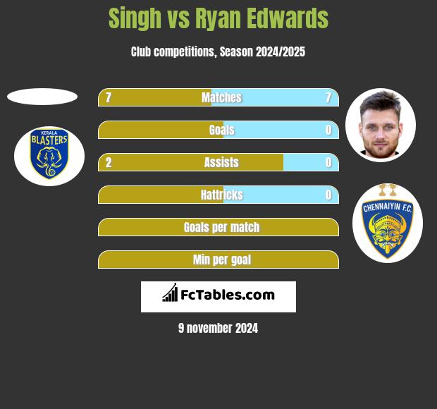 Singh vs Ryan Edwards h2h player stats