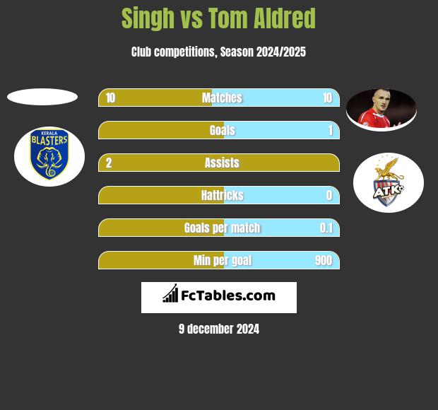 Singh vs Tom Aldred h2h player stats