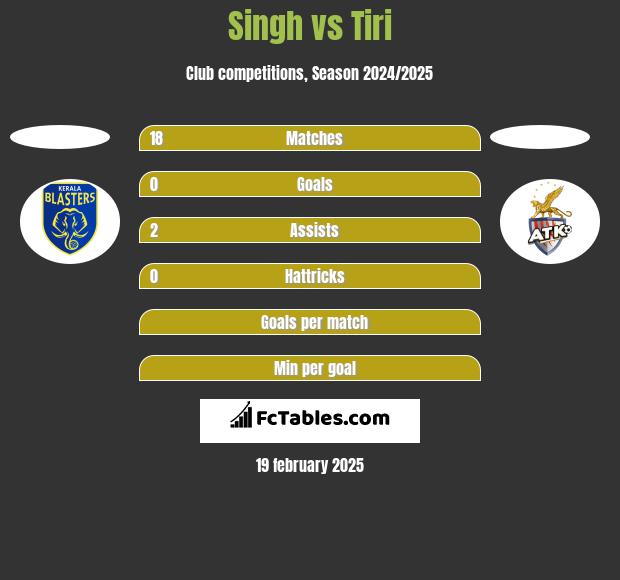 Singh vs Tiri h2h player stats