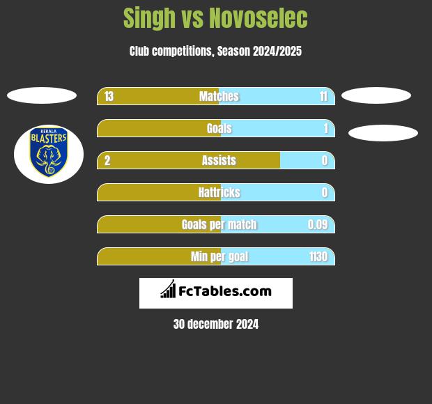 Singh vs Novoselec h2h player stats