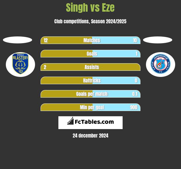 Singh vs Eze h2h player stats