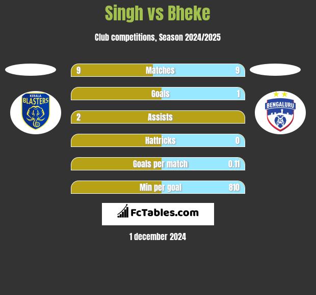 Singh vs Bheke h2h player stats