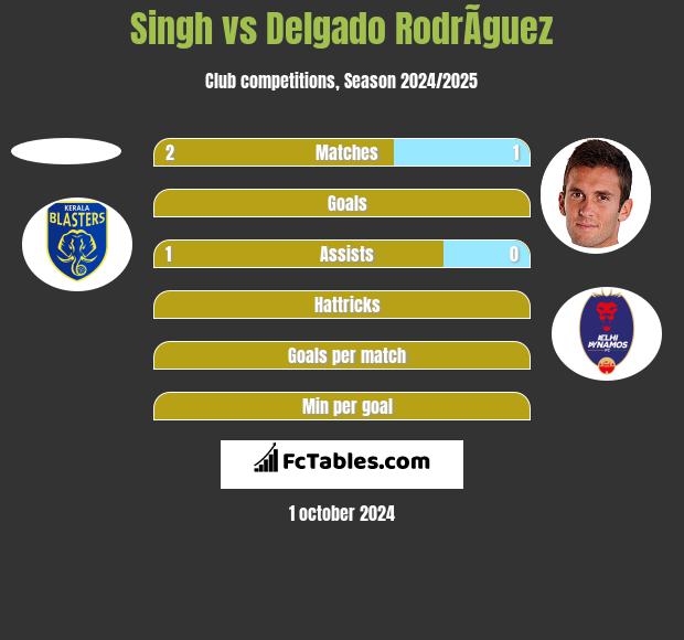 Singh vs Delgado RodrÃ­guez h2h player stats