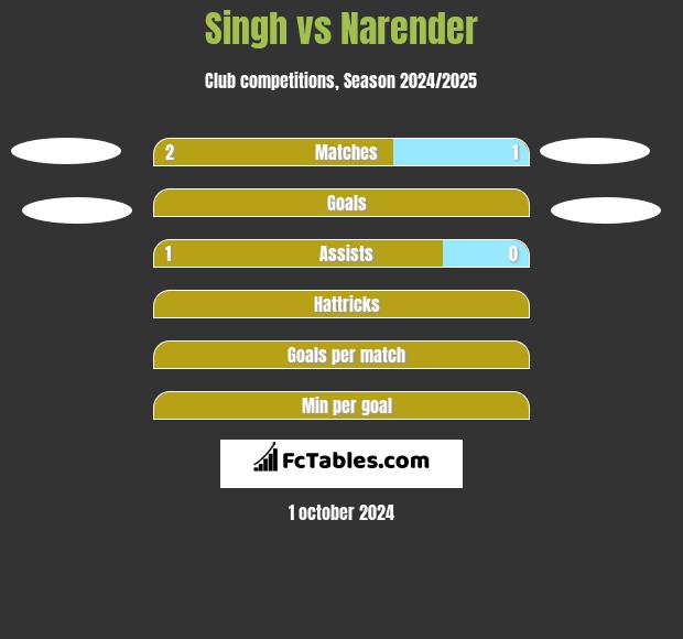 Singh vs Narender h2h player stats