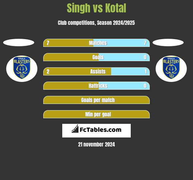 Singh vs Kotal h2h player stats