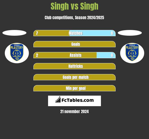 Singh vs Singh h2h player stats