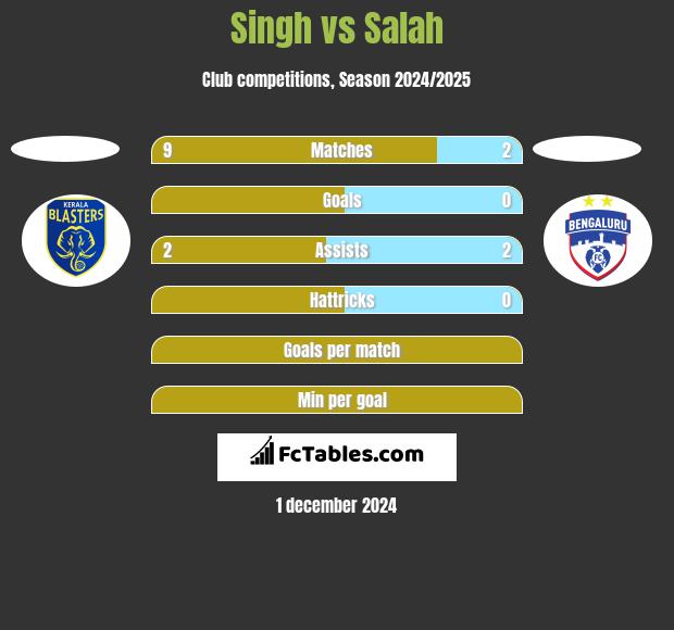 Singh vs Salah h2h player stats