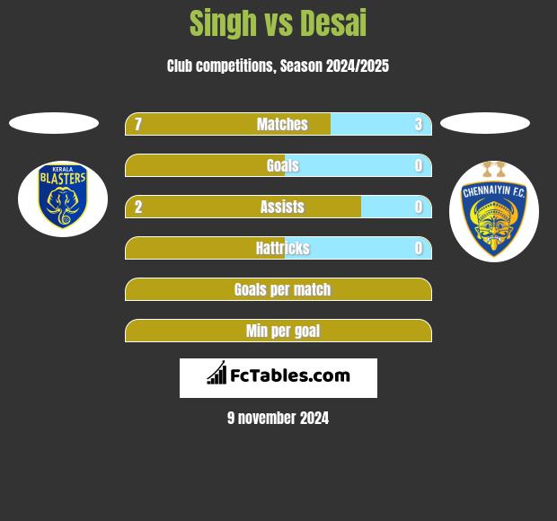 Singh vs Desai h2h player stats