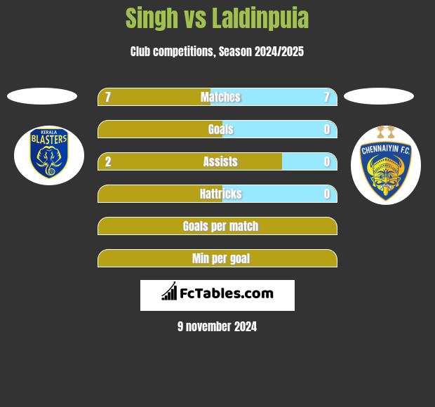 Singh vs Laldinpuia h2h player stats