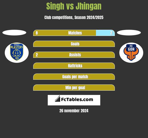 Singh vs Jhingan h2h player stats