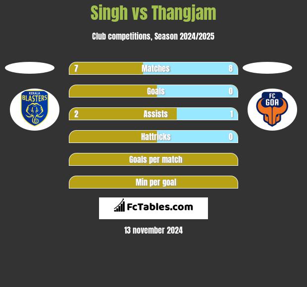 Singh vs Thangjam h2h player stats