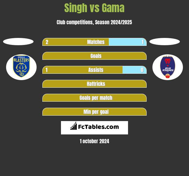 Singh vs Gama h2h player stats