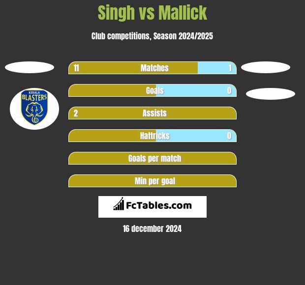 Singh vs Mallick h2h player stats