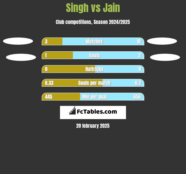 Singh vs Jain h2h player stats