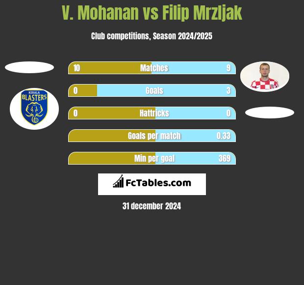 V. Mohanan vs Filip Mrzljak h2h player stats